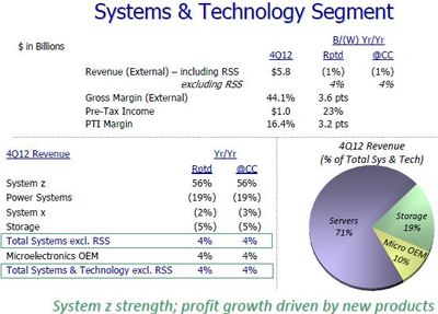 IBM2012年財(cái)報解讀:云計(jì)算業(yè)務(wù)增80%