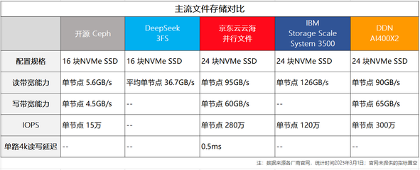開(kāi)源高性能文件系統(tǒng) 3FS,DeepSeek 為何自研存儲(chǔ)?